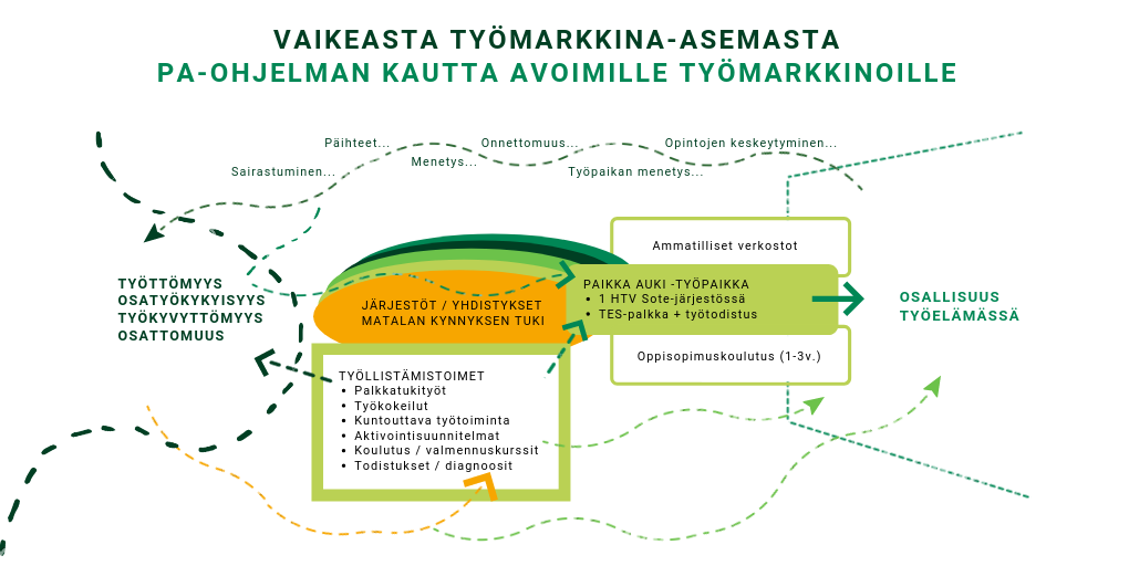 Kaavio, jonka otsikko on vaikeasta työmarkkina-asemasta pa-ohjelman kautta avoimille työmarkkinoille