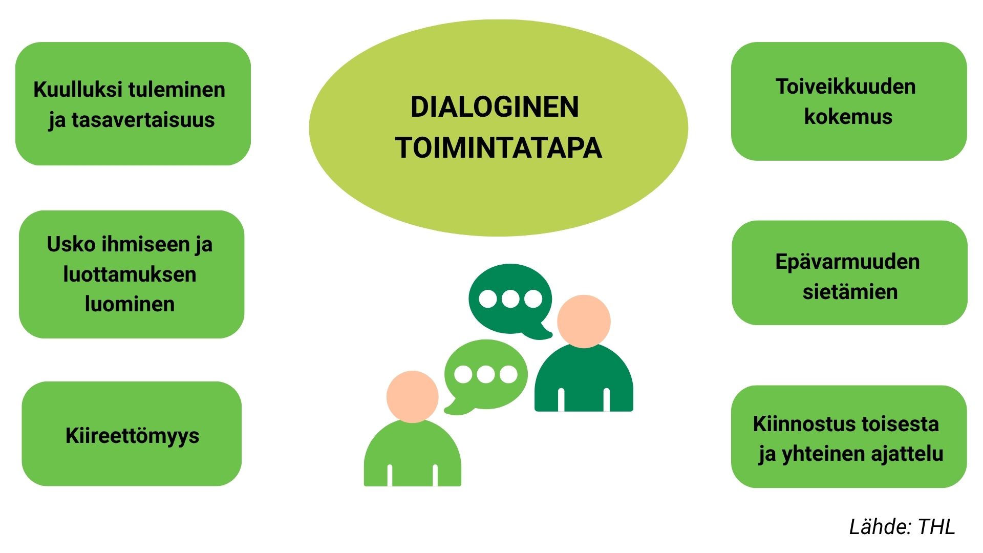 Keskellä vihreä pallo, jossa lukee dialoginen toimintatapa. Pallon ympärillä pienempiä palloja, joissa kuvataa dialogisen toimintatavan keskeisiä periaatteita. Kuvassa on myös kaksi piirrroshahmoa, joiden välissä kaksi puhekuplaa.